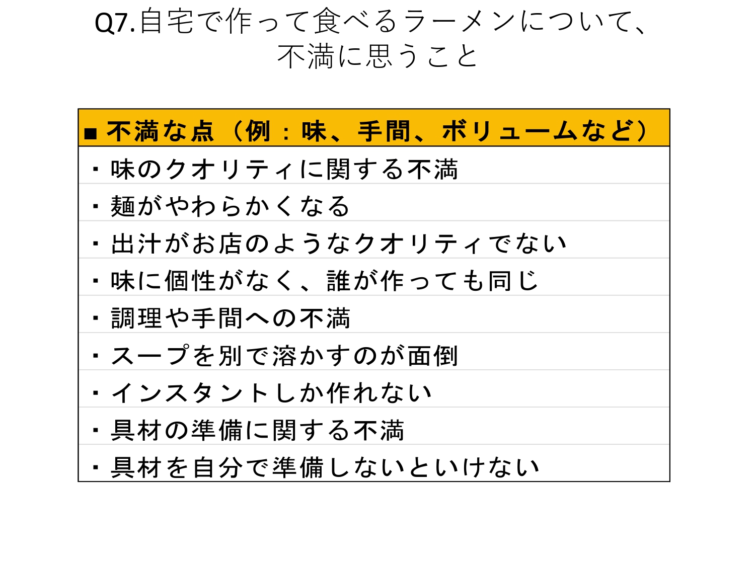 ■ 自宅で食べるラーメンに対する不満