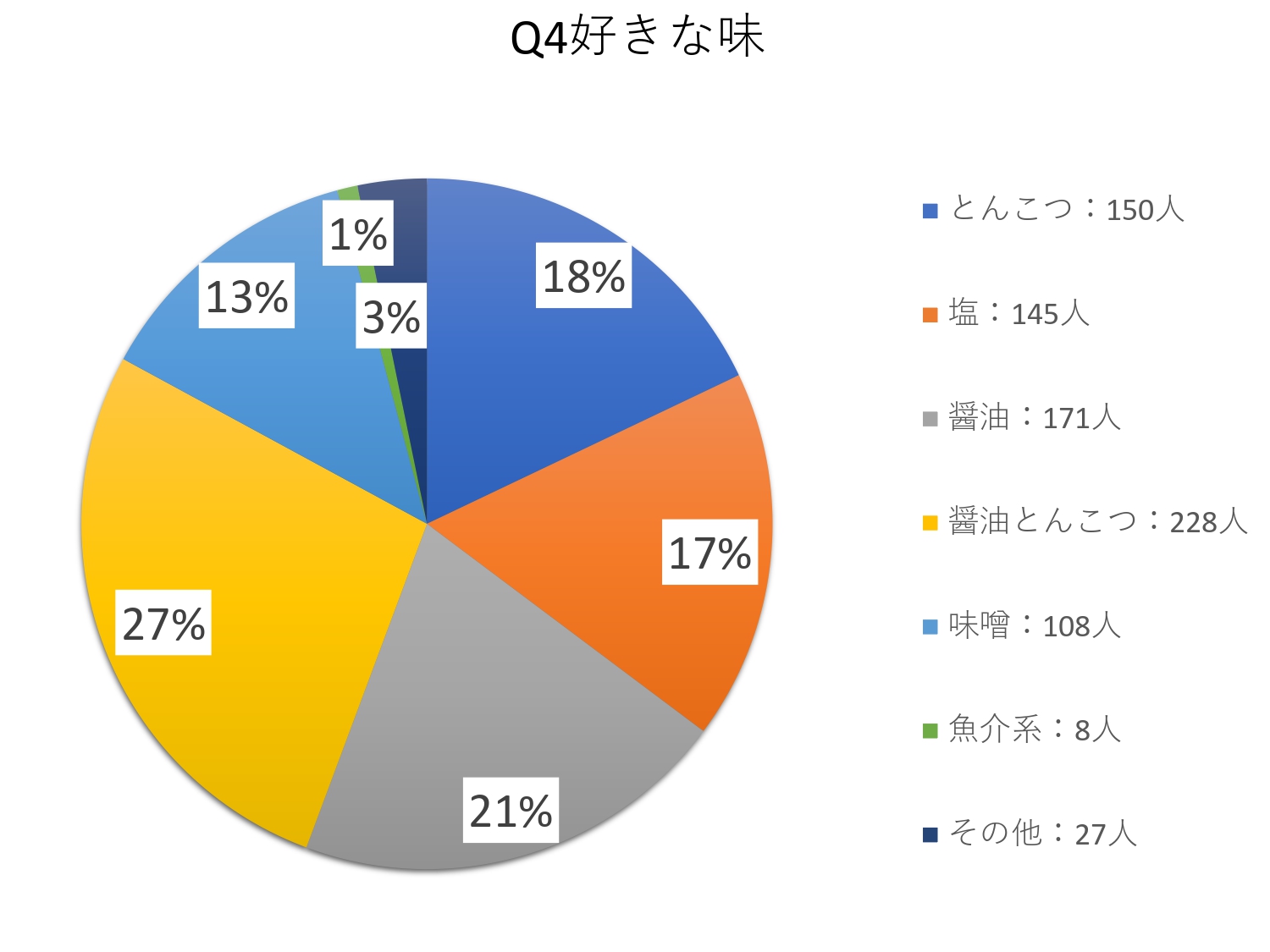 ■ 好みの味について