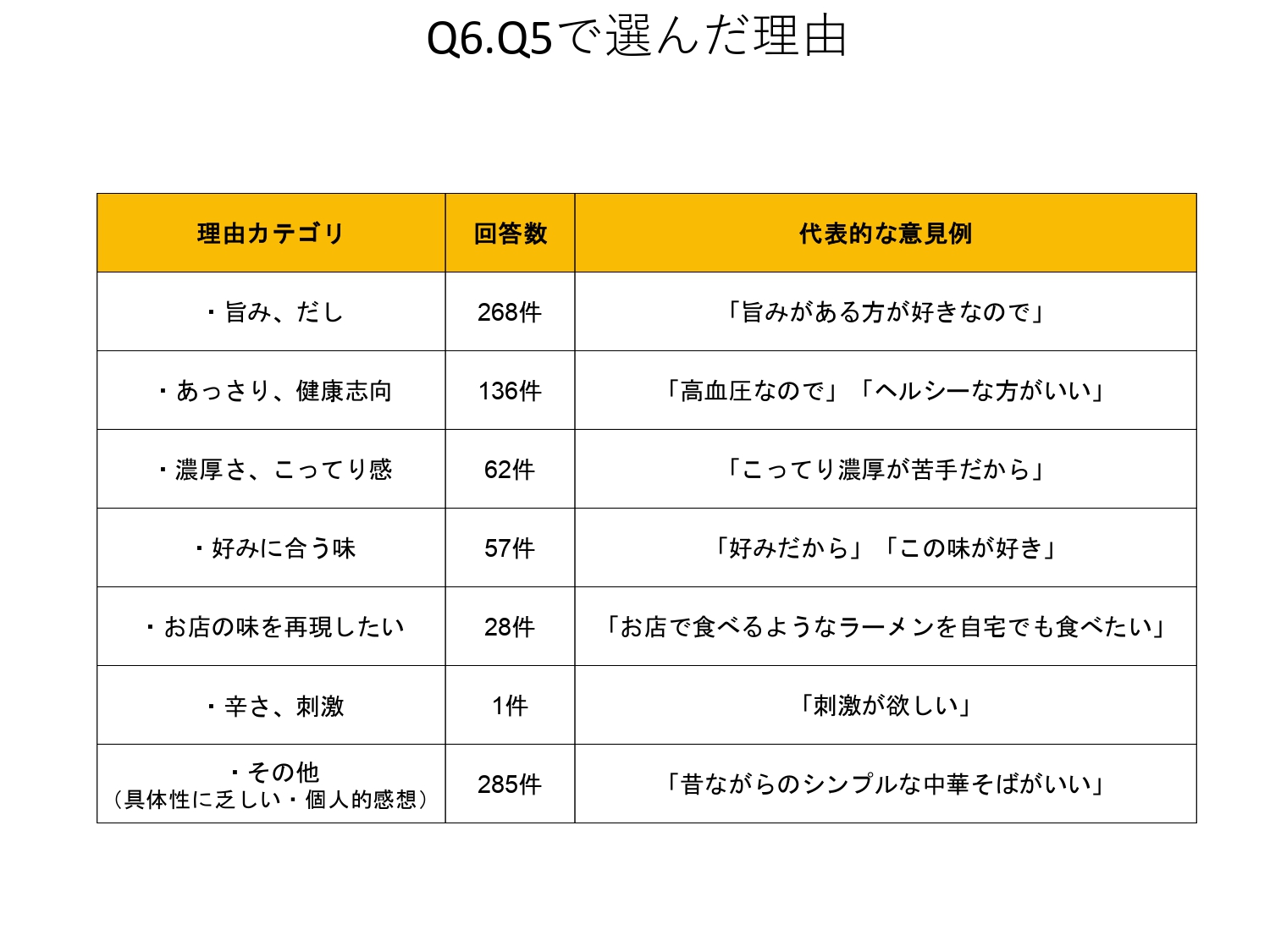 ■ 食べてみたい理由（自由回答より分類）