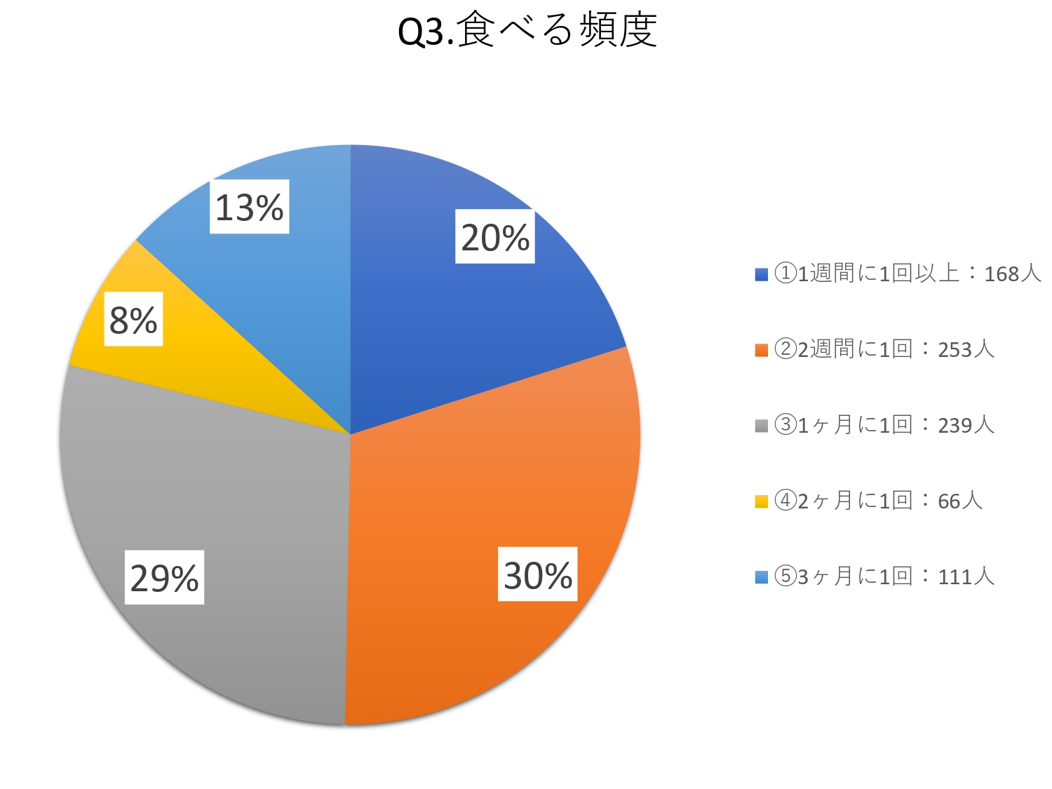 ■ ラーメンを食べる頻度
