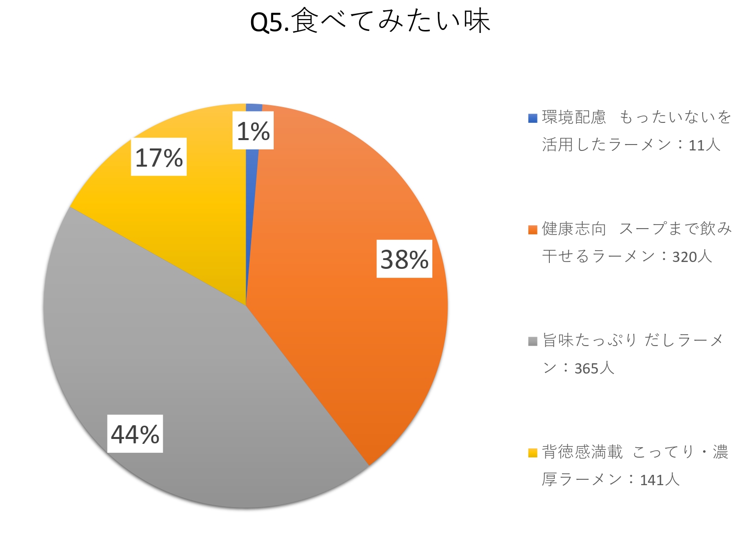 ■ 食べてみたいラーメンのイメージ